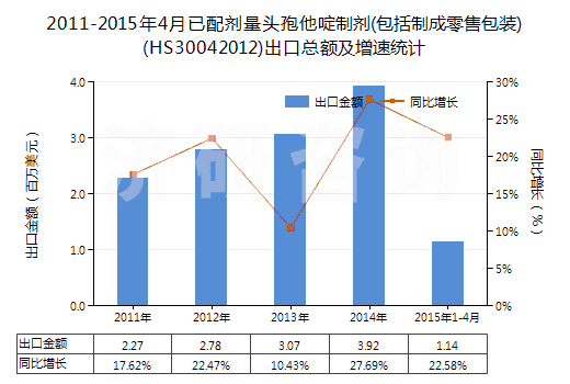 2011-2015年4月已配劑量頭孢他啶制劑(包括制成零售包裝)(HS30042012)出口總額及增速統(tǒng)計 2011-2015年4月已配劑量頭孢他啶制劑(包括制成零售包裝)(HS30042012)出口總額及增速統(tǒng)計